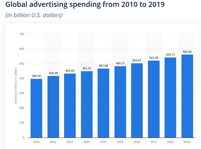 Общая статистика расходов на рекламу с сайта statista.com