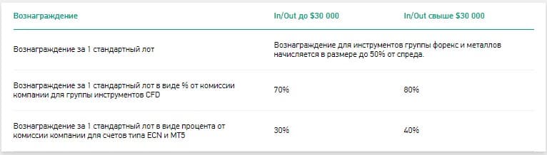размеры вознаграждений партнерам в Grandcapital.ru