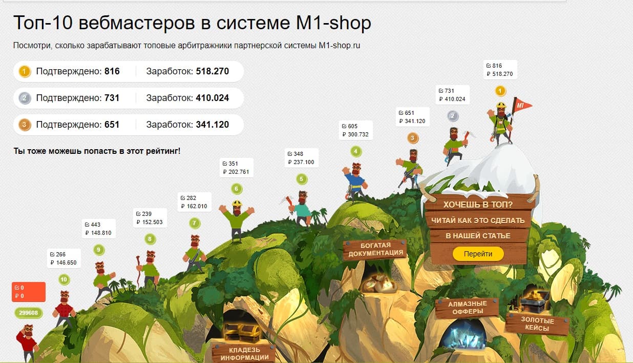 заработок топовых вебмастеров в M1-Shop.ru