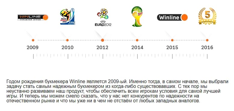 история компании Winline.ru